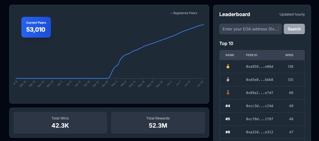 GSwarm Leaderboard
