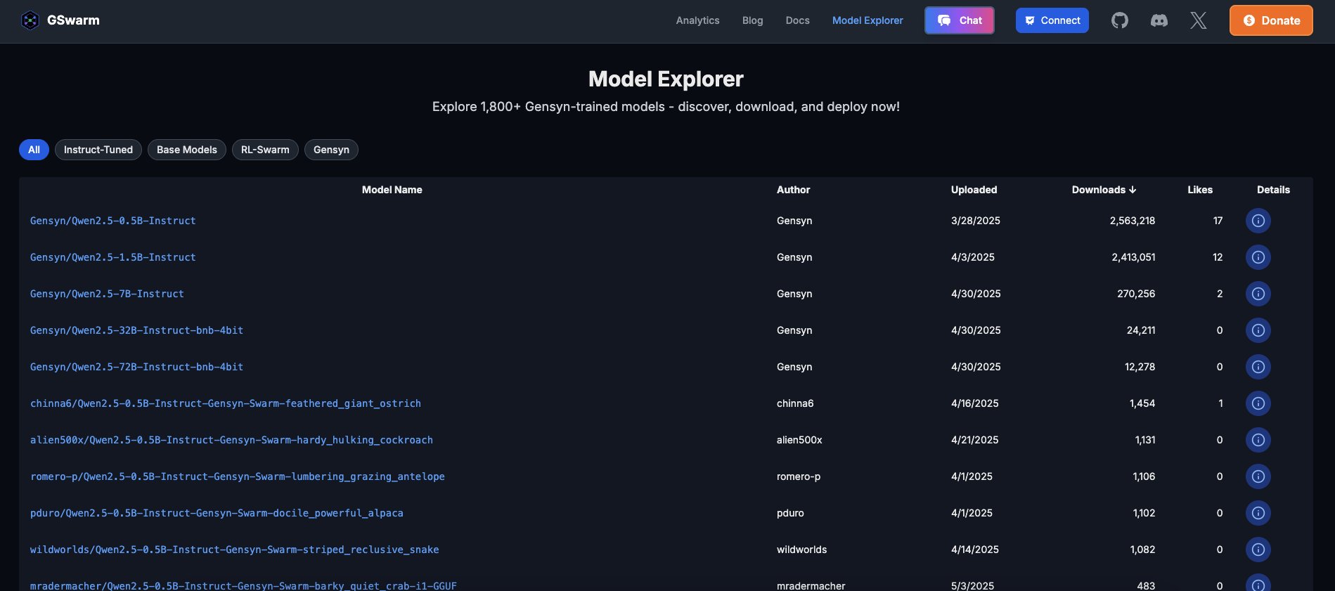 Screenshot of the Model Explorer table on GSwarm.dev